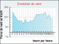 Evolution du vent de la ville Aigrefeuille-d'Aunis